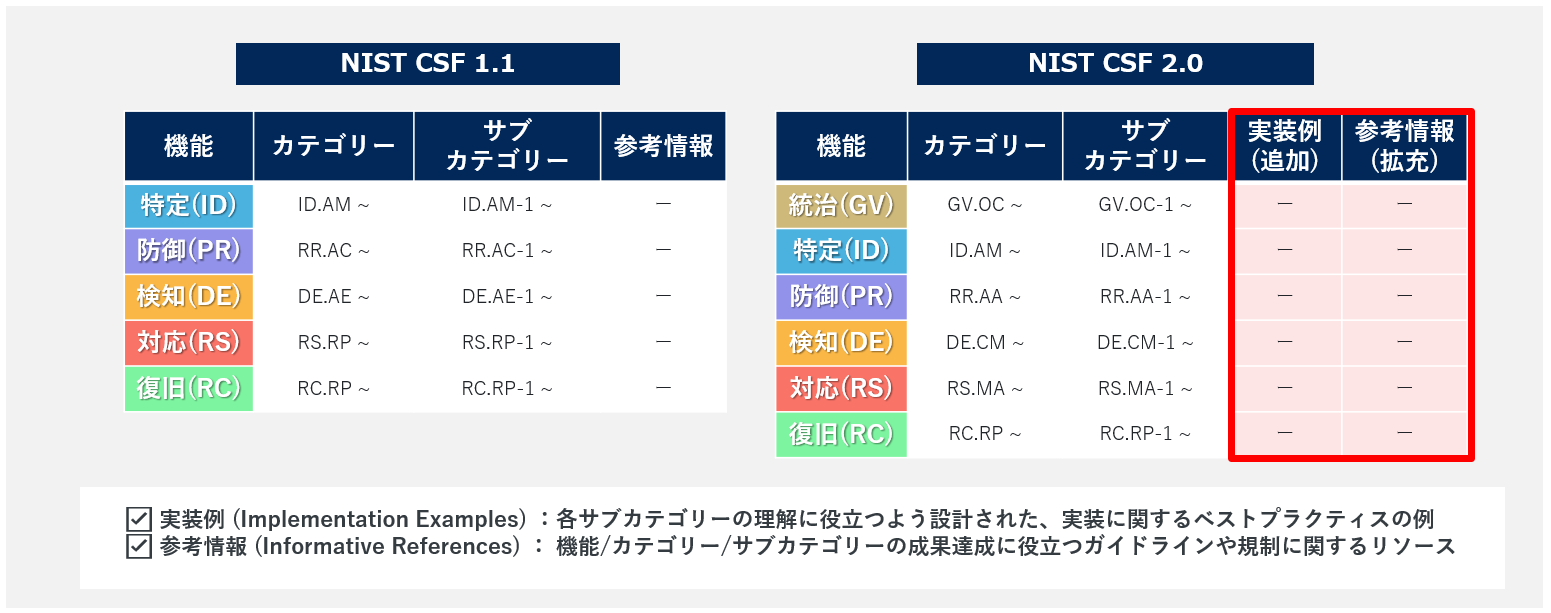 NIST CSF 2.0で新しく追加された「実装例」と「参考情報」