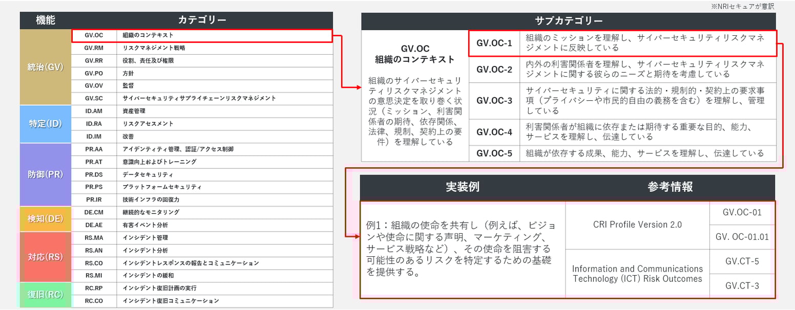 NIST CSF 2.0のコアの例