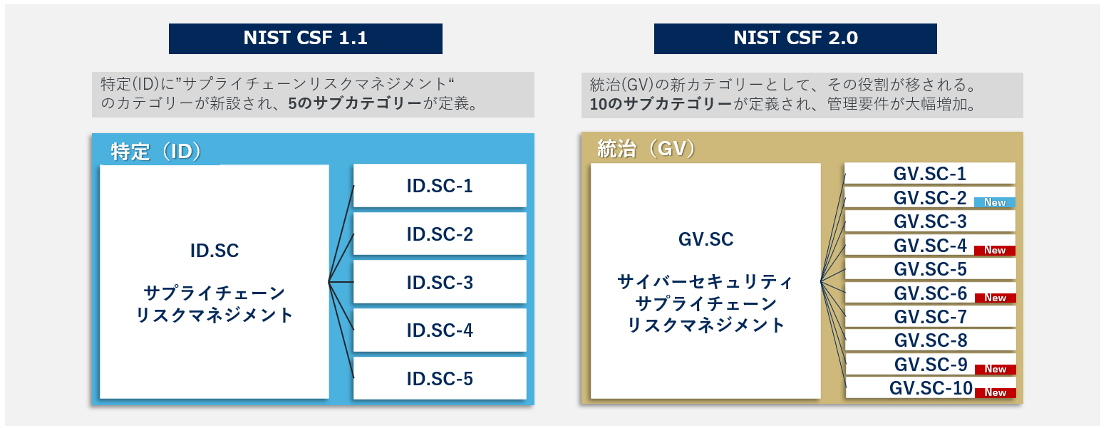 NIST CSF 2.0で強化されたサプライチェーンリスクマネジメント