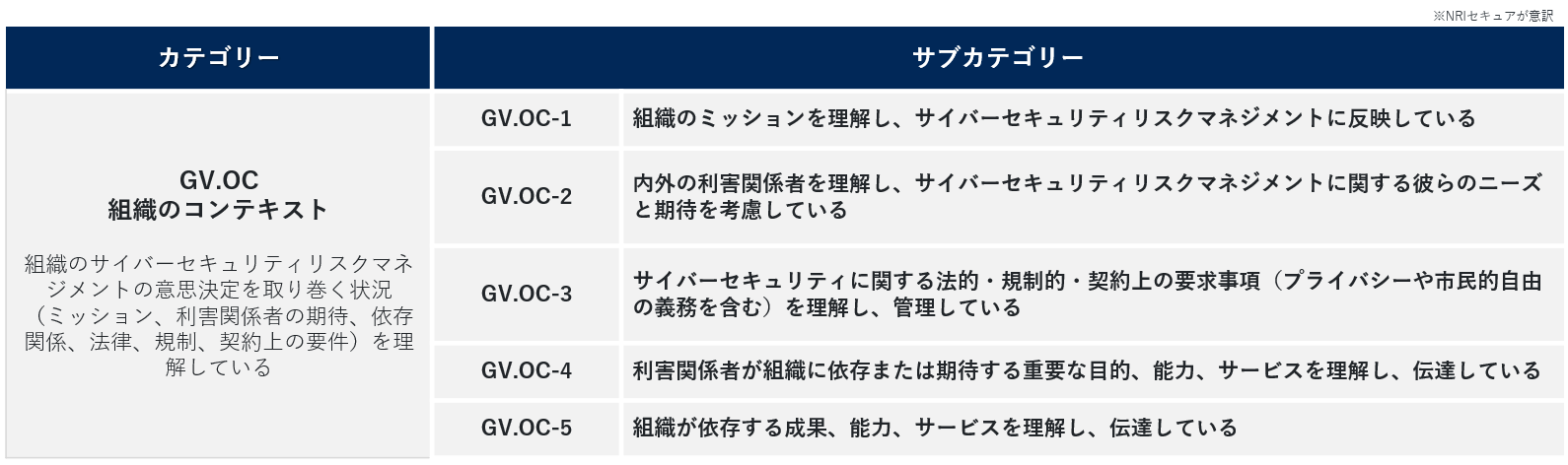GV.OC（組織のコンテキスト）