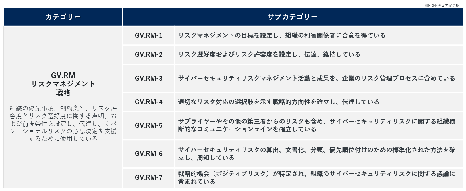 GV.RM（リスクマネジメント戦略）