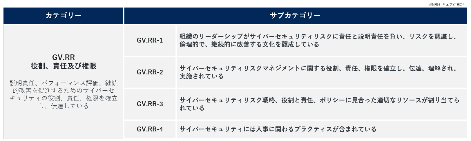 GV.RR（役割、責任及び権限）