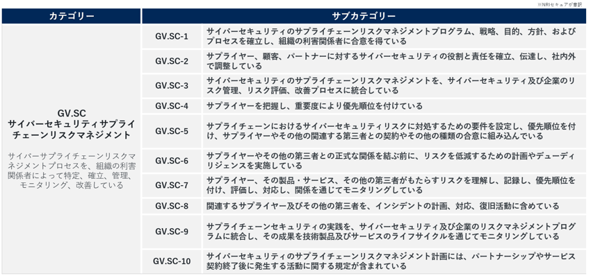 GV.SC（サイバーセキュリティサプライチェーンリスク管理）