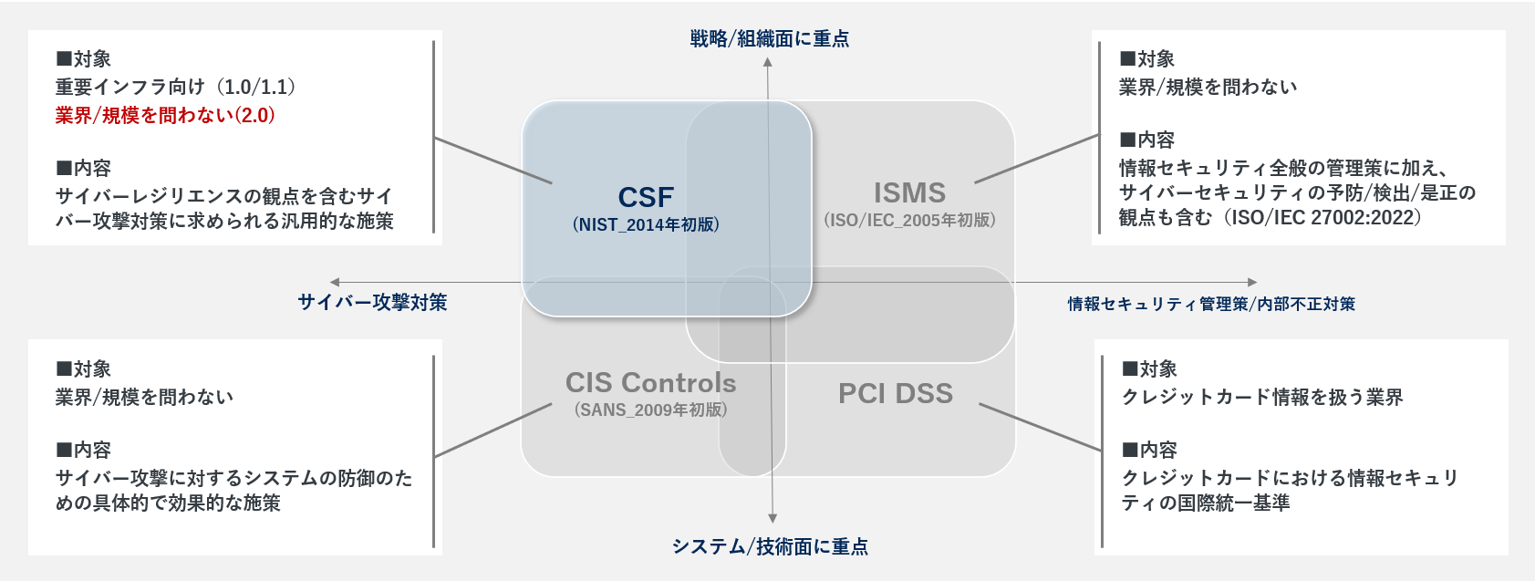 NIST サイバーセキュリティフレームワーク 2.0を解説｜約10年ぶりの