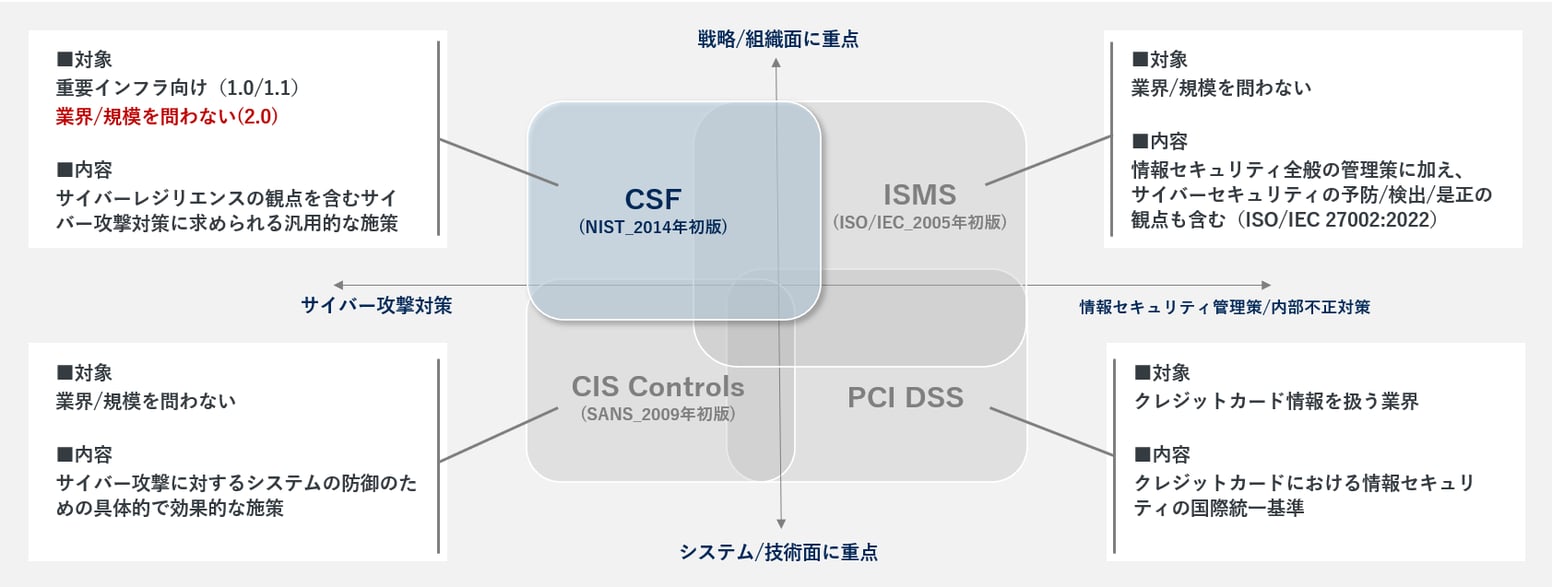 フレームワーク/ガイドラインには特徴や特色が異なる
