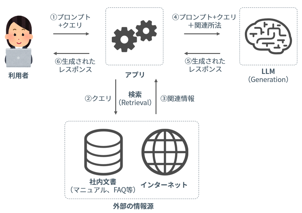 図 1 RAG（Retrieval-Augmented Generation：検索拡張生成)のイメージ