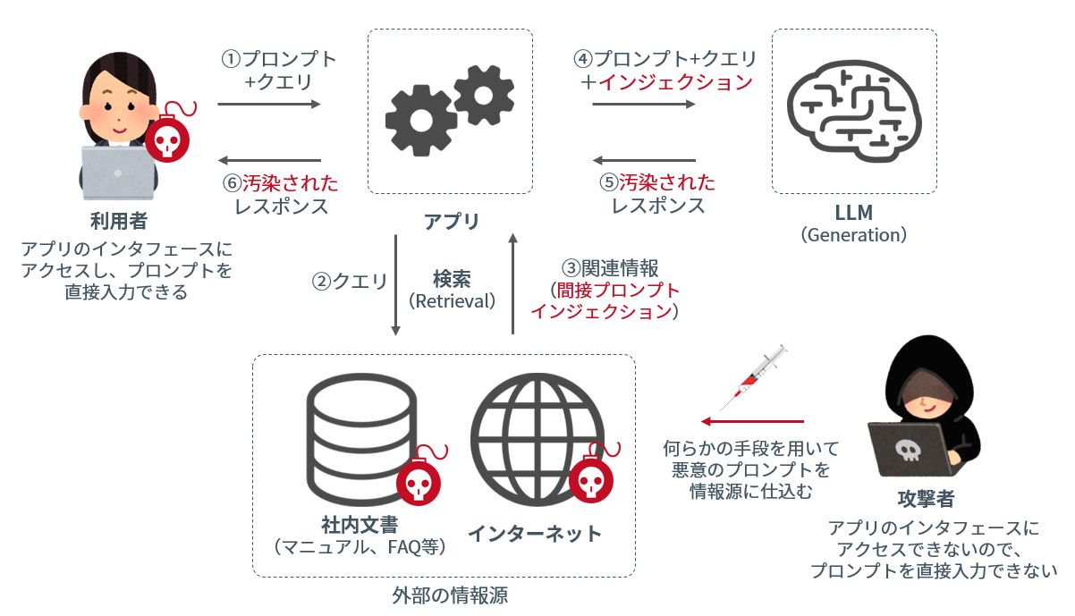 図 2 RAGに対する間接プロンプトインジェクションのイメージ