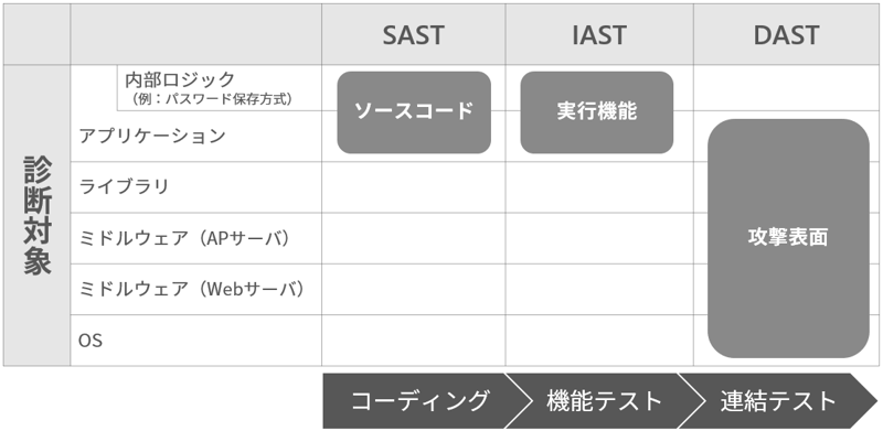 脆弱性診断ツールごとの適用工程とカバレッジ