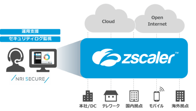 Zscalerマネージドサービス　提供イメージ