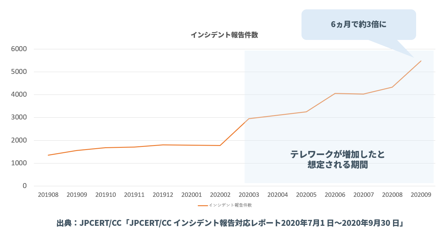 インシデント報告件数