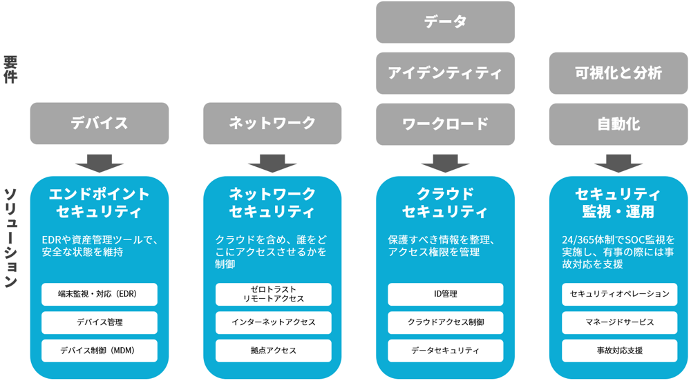 ゼロトラストを実現するための要素 ～7つの要件と4つのソリューション～