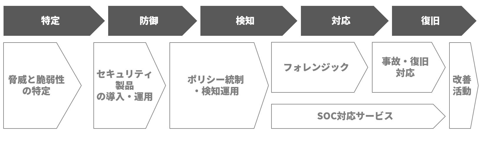 NRIセキュアはゼロトラストに関して、現状評価から全体設計、ソリューションの導入、さらには運用監視まで、企業のゼロトラストの実装を全方位でサポートしています。