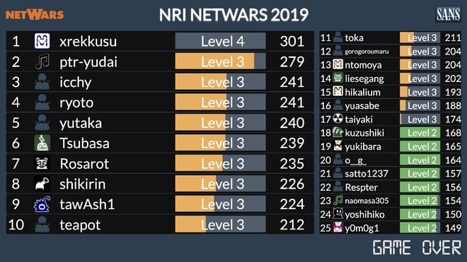 NRI Secure NetWars 2019 トーナメント結果