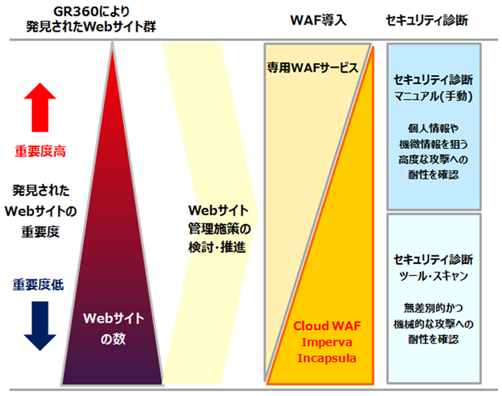 20150604_news_クラウド型WAFWebサイト群に関する管理施策とサービスメニュー_01
