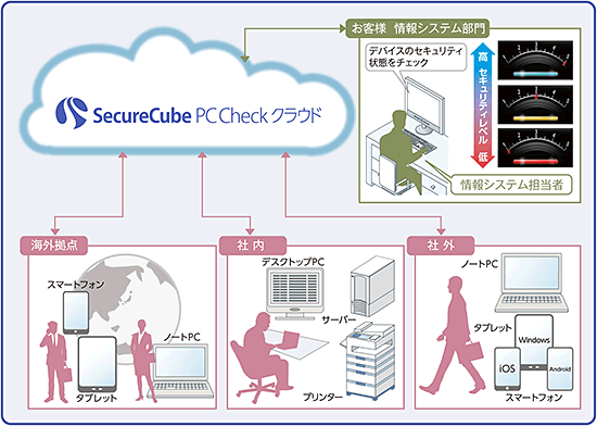 20150805_news_SecureCubePCCheckクラウドサービスの全体イメージ_01