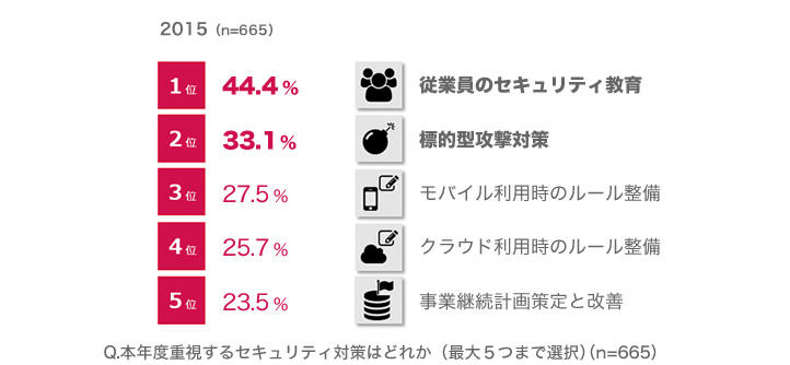 20160216_news_企業における情報セキュリティ実態調査 2015_05