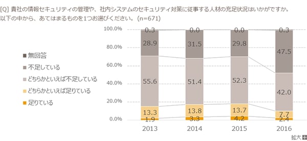 情報セキュリティ人材は9割近くの企業で不足