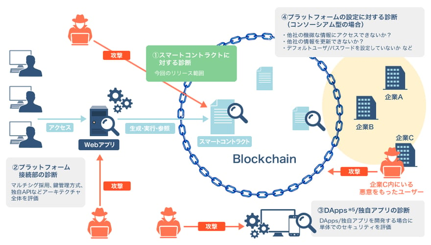 日本初 ブロックチェーン診断 サービスを開始 第一弾は スマートコントラクトのセキュリティが対象