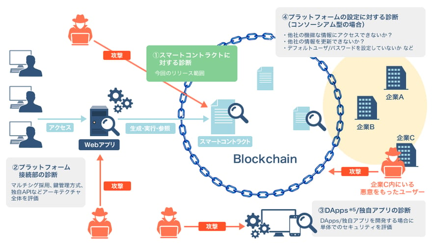 「ブロックチェーン診断」サービスの概要図