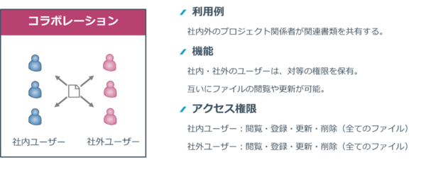 クリプト便ファイル共有オプションコラボレーション