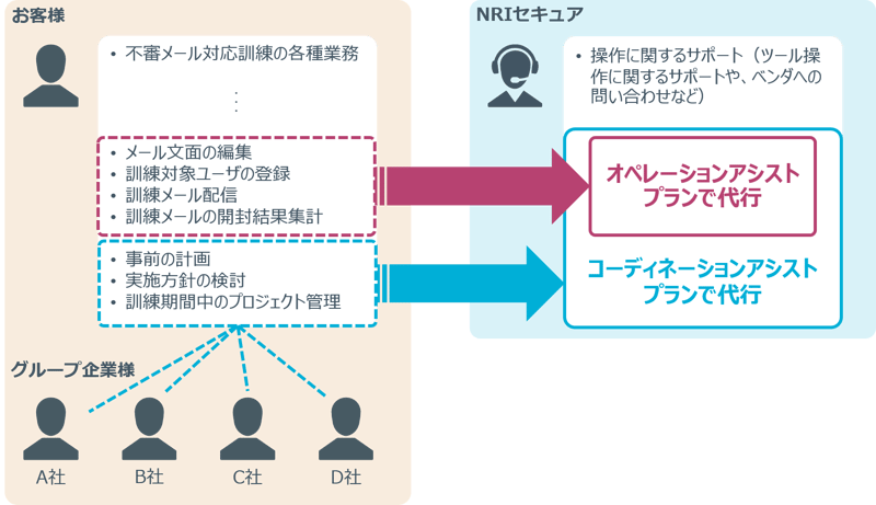 Nriセキュア 不審メールへの対応訓練を内製化するツールの導入と運用を支援 Cofense Phishme 運用支援サービスを提供開始 Nriセキュア 不審メールへの対応訓練を内製化するツールの導入と運用を支援 Cofense Phishme 運用支援サービスを提供開始