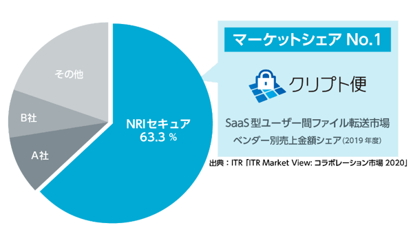 Nriセキュア ファイル転送 共有サービス クリプト便 がシェアno 1を獲得