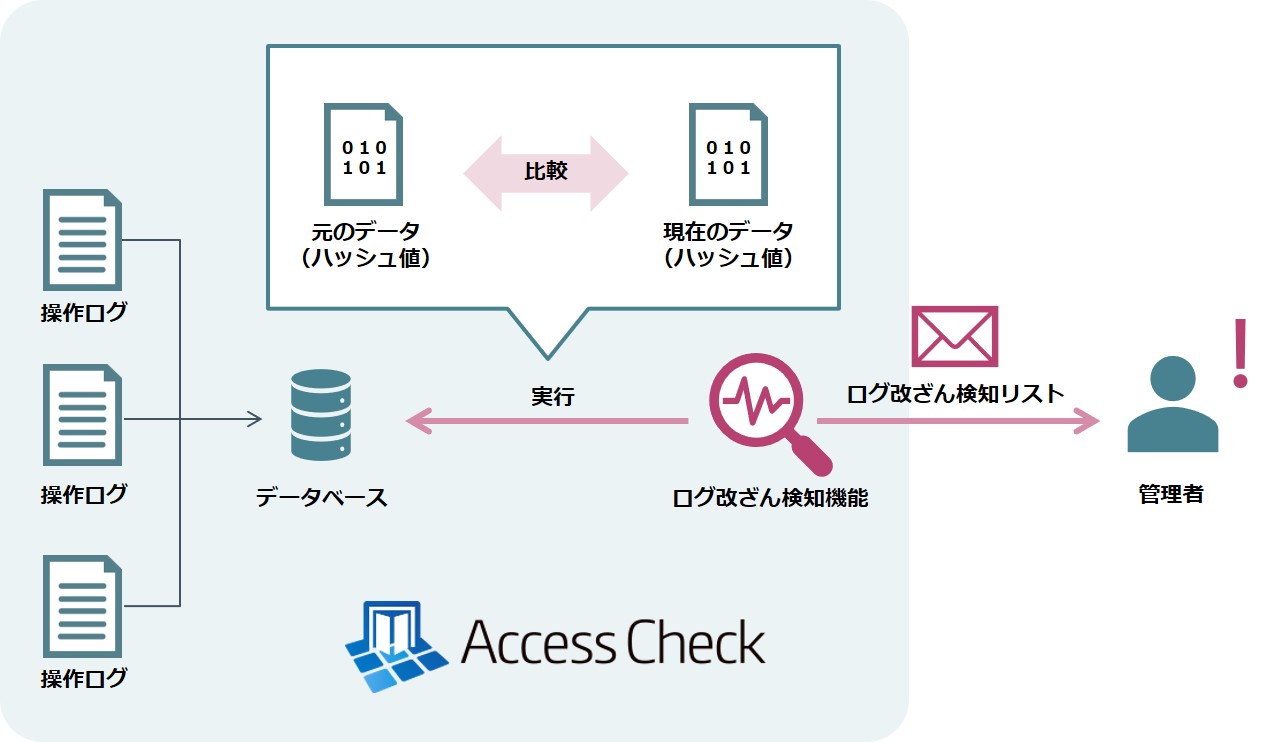 NRIセキュア、特権ID管理ソリューション 「SecureCube Access