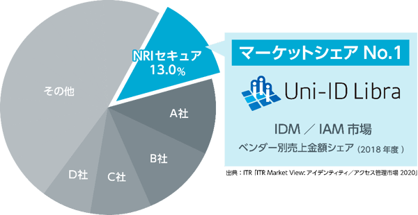 Nriセキュア Btocサービス向け統合iamソリューション Uni Id Libra がシェアno 1を獲得