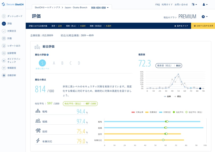 「Secure SketCH」の「PREMIUMプラン」における、セキュリティレベルの評価画面（イメージ）