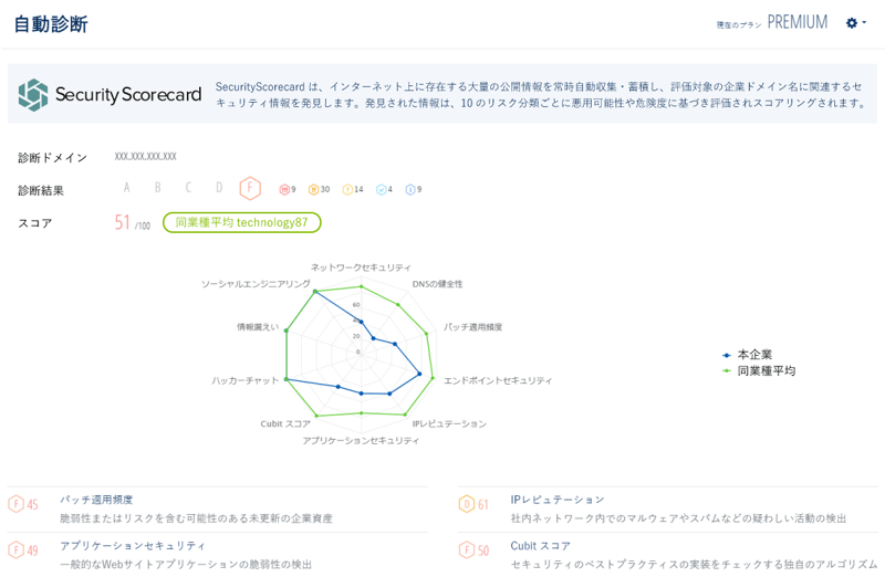 	「自動診断機能（SecurityScorecard連携）」の画面イメージ