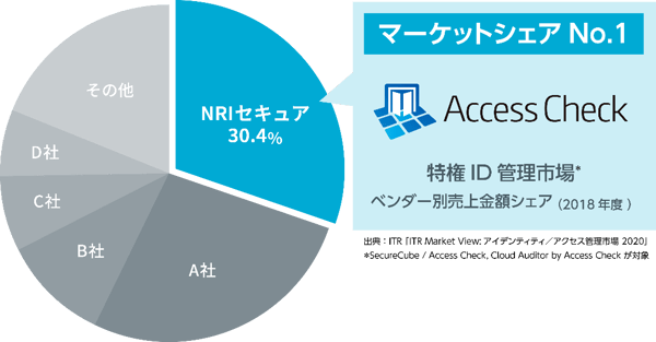 特権ID管理市場でのマーケットシェア