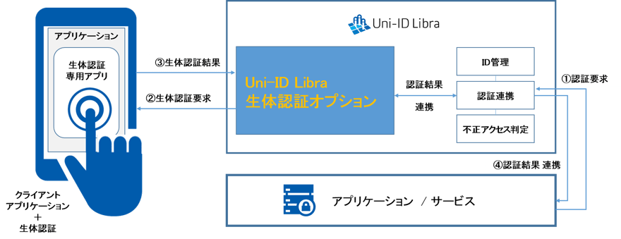 uni_id_fido_op