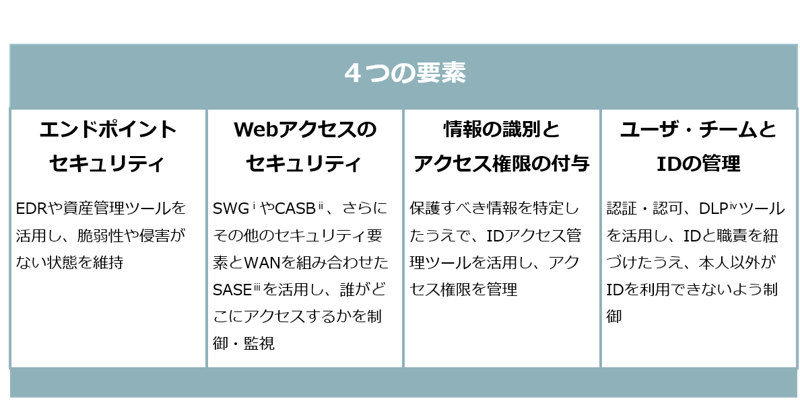 ゼロトラスト コンサルティングサービス サービス 製品 情報セキュリティのnriセキュア