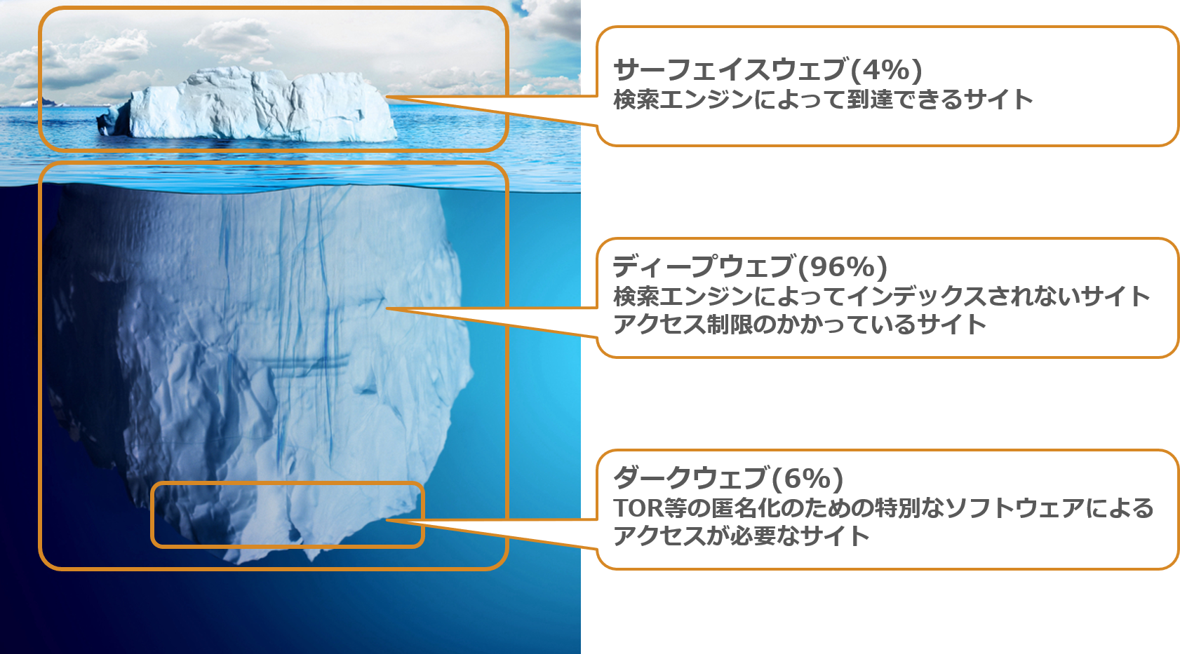 ダークウェブ セキュリティ用語解説
