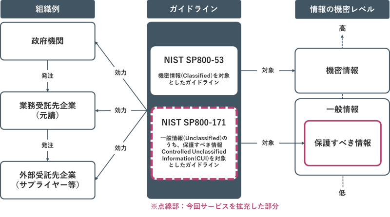 NIST SP800-171_01