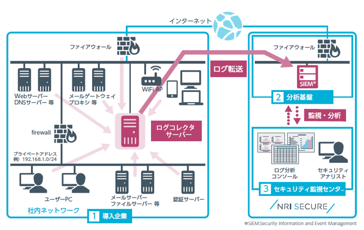 セキュリティログ監視サービス Neosoc サービス 製品 情報セキュリティのnriセキュア