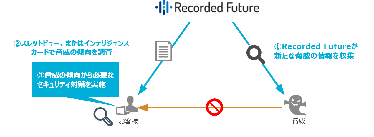 Recorded Future