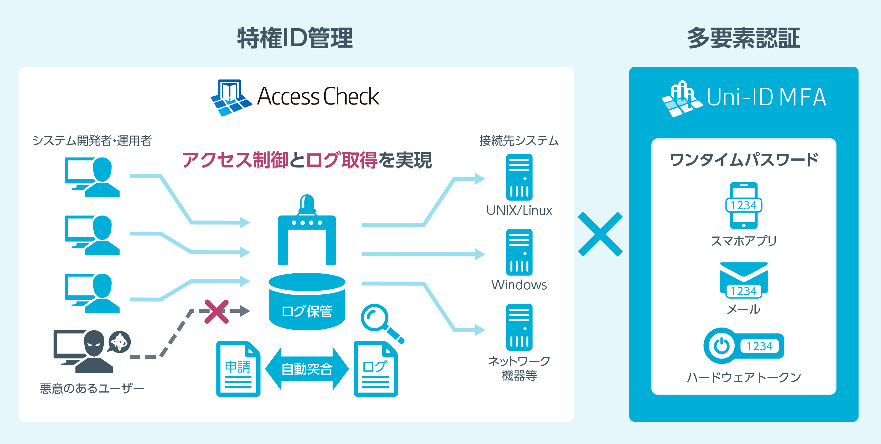 既存システムに追加できる多要素認証エンジン