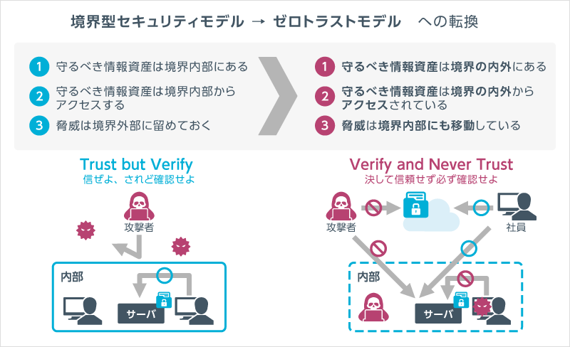境界型セキュリティモデル→ゼロトラストモデルへの転換