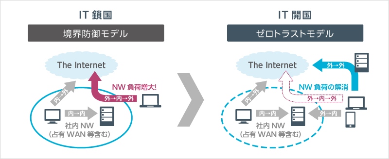 IT鎖国（境界防御モデル）からIT開国（ゼロトラストモデル）へ