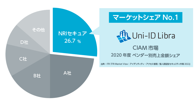 NRIセキュア、「Uni-ID Libra」がCIAM市場でシェアNo.1を獲得