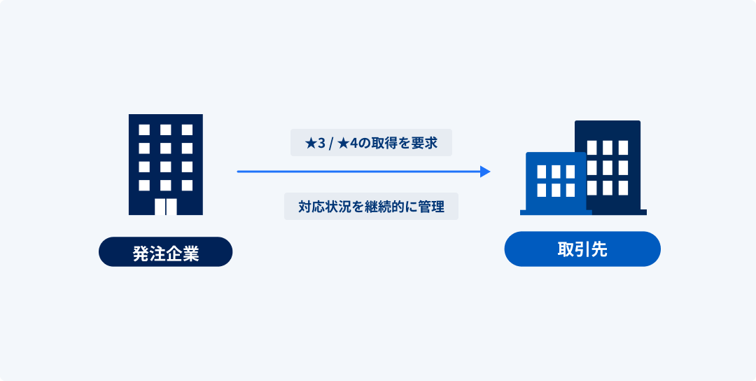 SCS制度とは