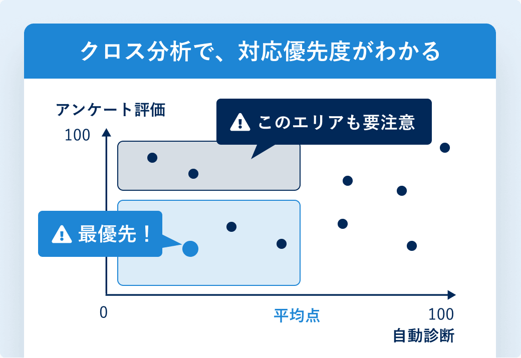 クロス分析で、対応優先度がわかる