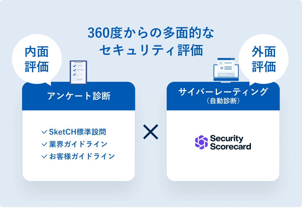 360度からの多面的なセキュリティ評価
