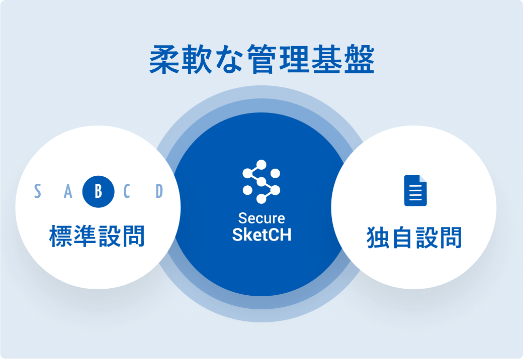 柔軟な管理基盤