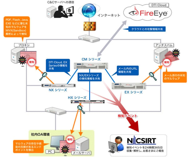 Fireeye管理サービス サービス 製品 情報セキュリティのnriセキュア
