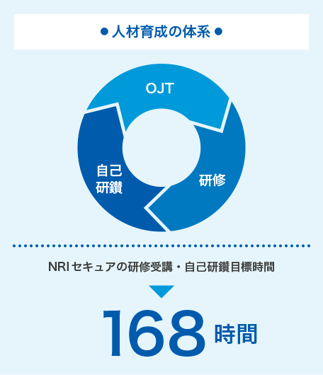 人材育成 教育制度 職場 社風 中途採用情報 情報セキュリティのnriセキュア