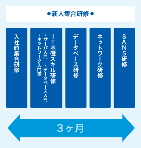 新人向け研修・制度