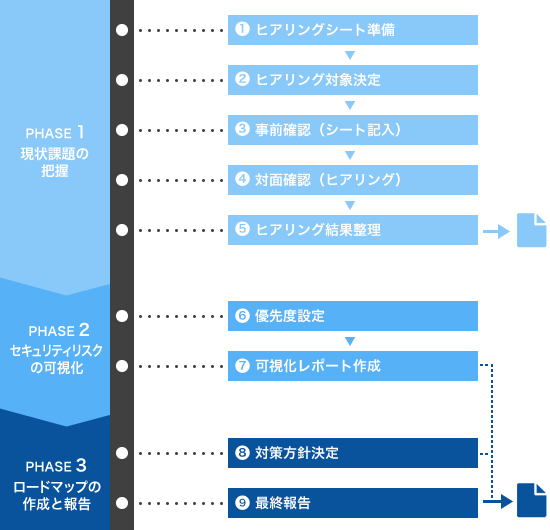 Iotセキュリティコンサルティングサービス サービス 製品 情報セキュリティのnriセキュア