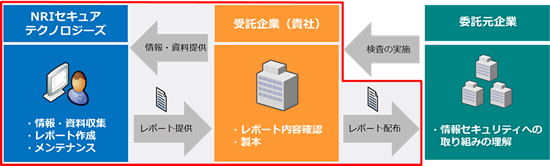 セキュリティ対策レポートサービス サービス 製品 情報セキュリティのnriセキュア